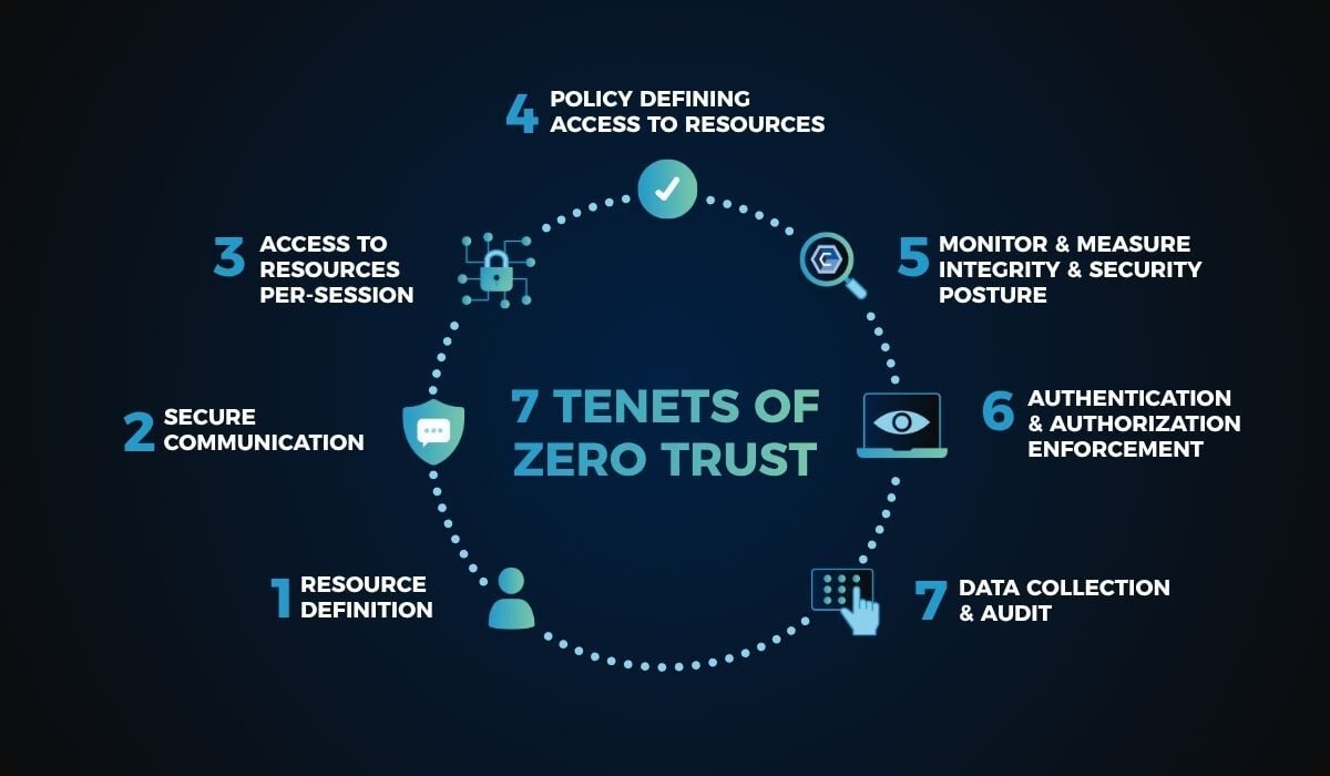 The 7 Tenets of Zero Trust (NIST SP 800-207) Explained